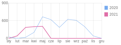 Wykres roczny blog rowerowy Ziko.bikestats.pl
